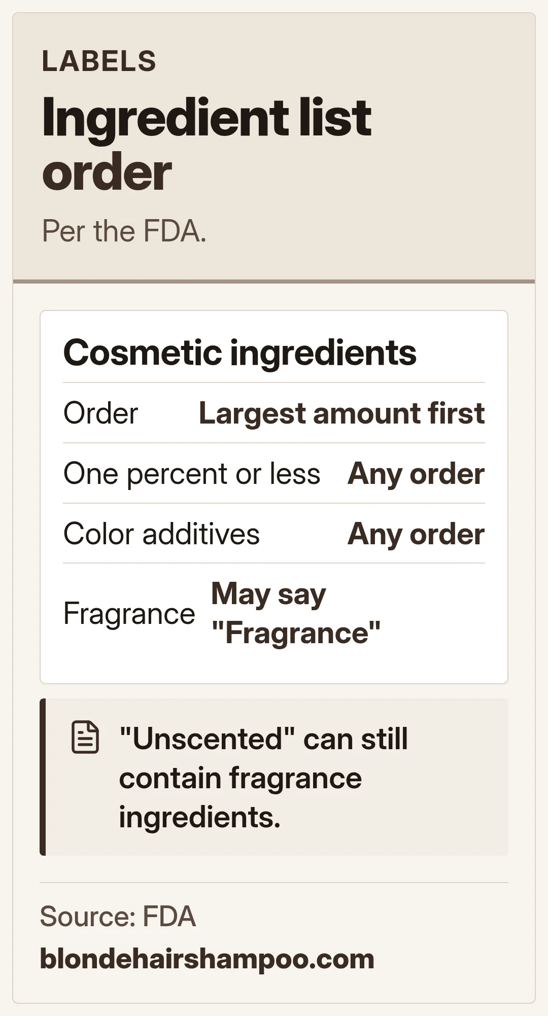 Ingredient list order. Per the FDA.